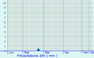 Graphique des précipitations prvues pour Quillan