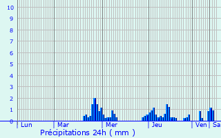 Graphique des précipitations prvues pour Barisey-au-Plain