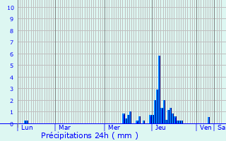 Graphique des précipitations prvues pour Jlich