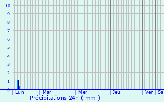 Graphique des précipitations prvues pour Lorgues