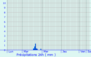 Graphique des précipitations prvues pour Latrape