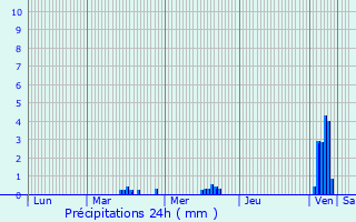 Graphique des précipitations prvues pour Chamonix-Mont-Blanc