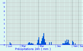 Graphique des précipitations prvues pour Wilwerdange