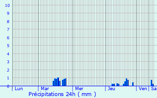Graphique des précipitations prvues pour Ville-en-Selve