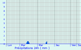 Graphique des précipitations prvues pour Saint-Laurent-de-Cerdans