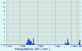 Graphique des précipitations prvues pour Chevregny