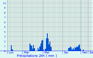 Graphique des précipitations prvues pour Fleurus