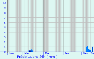 Graphique des précipitations prvues pour Quivelon