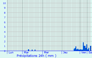 Graphique des précipitations prvues pour Scionzier