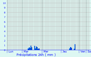 Graphique des précipitations prvues pour Baigneux-les-Juifs