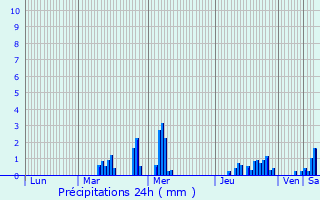Graphique des précipitations prvues pour Espierres-Helchin