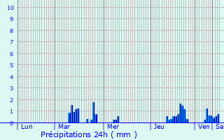 Graphique des précipitations prvues pour Hooglede