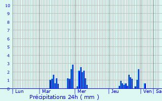 Graphique des précipitations prvues pour Taisnires-sur-Hon