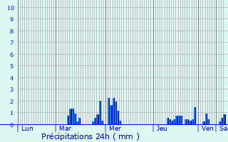Graphique des précipitations prvues pour Lesdain
