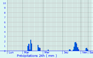 Graphique des précipitations prvues pour Zegerscappel