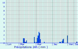 Graphique des précipitations prvues pour Villepinte