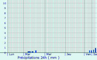Graphique des précipitations prvues pour Boussu