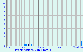 Graphique des précipitations prvues pour Villers-ls-Cagnicourt