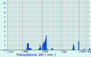 Graphique des précipitations prvues pour Maisons-Alfort