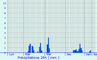 Graphique des précipitations prvues pour Sercus