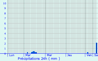 Graphique des précipitations prvues pour Conchy-sur-Canche
