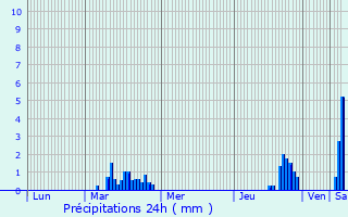 Graphique des précipitations prvues pour coust-Saint-Mein