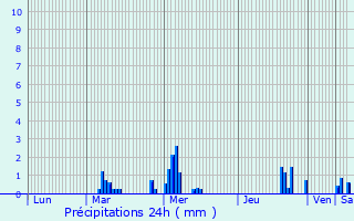 Graphique des précipitations prvues pour Les Alluets-le-Roi