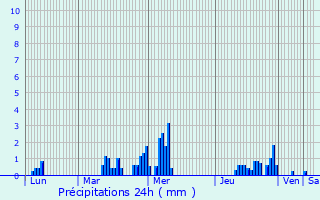 Graphique des précipitations prvues pour Profondeville