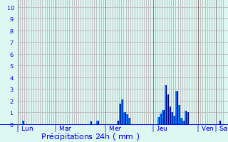 Graphique des précipitations prvues pour Wijnegem