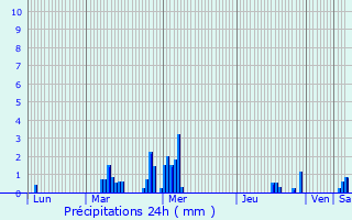 Graphique des précipitations prvues pour Pronne