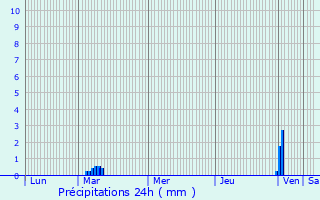 Graphique des précipitations prvues pour Saint-Sulpice-de-Guilleragues