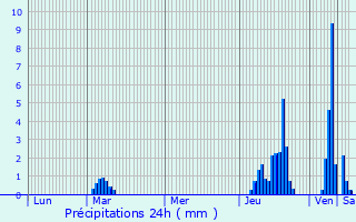 Graphique des précipitations prvues pour Roveredo in Piano