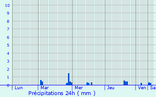 Graphique des précipitations prvues pour Savign-l