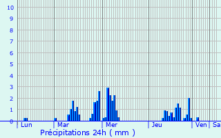 Graphique des précipitations prvues pour Saint-Rmy-du-Nord