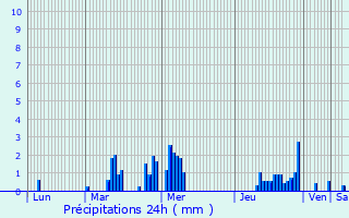 Graphique des précipitations prvues pour Poix-du-Nord