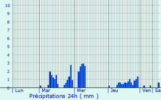 Graphique des précipitations prvues pour Thivencelle