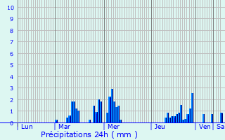 Graphique des précipitations prvues pour Bermerain
