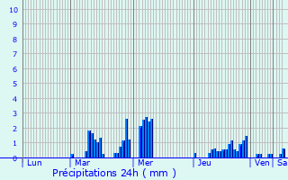 Graphique des précipitations prvues pour Vicq