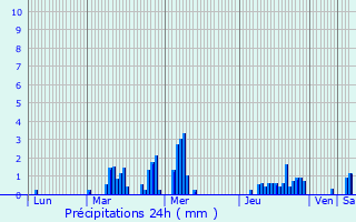 Graphique des précipitations prvues pour Mortagne-du-Nord