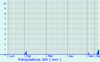 Graphique des précipitations prvues pour Zuienkerke