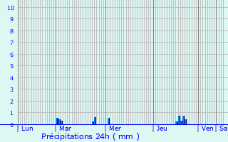 Graphique des précipitations prvues pour Alenon