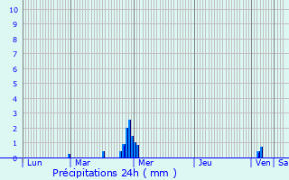 Graphique des précipitations prvues pour Nozay
