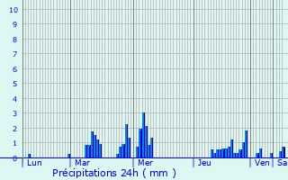 Graphique des précipitations prvues pour Haspres