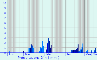 Graphique des précipitations prvues pour Thiant