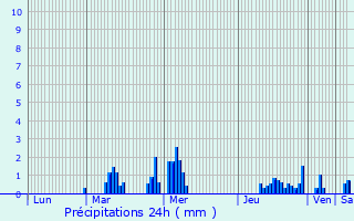 Graphique des précipitations prvues pour Wambaix
