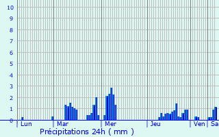 Graphique des précipitations prvues pour Erre