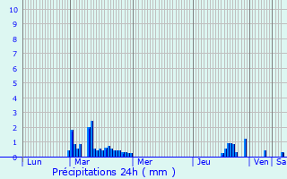 Graphique des précipitations prvues pour Blquin