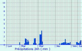 Graphique des précipitations prvues pour Allennes-les-Marais