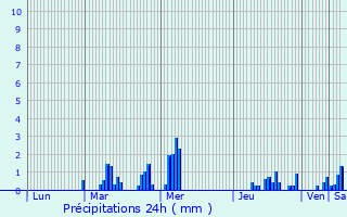 Graphique des précipitations prvues pour Montigny-en-Gohelle