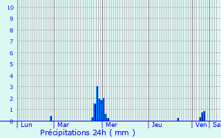 Graphique des précipitations prvues pour La Baule-Escoublac